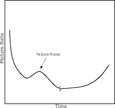 Early failure (infant mortality period) 3 1 Reliability In General