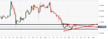 Ripples Xrp Technical Analysis Xrp Usd Troubled By Big