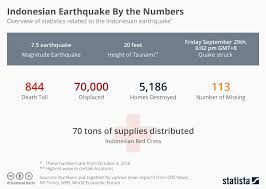 Chart Indonesian Earthquake By The Numbers Statista