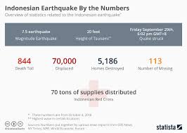 chart indonesian earthquake by the numbers statista