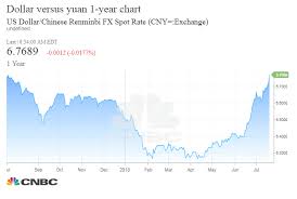 Us Dollar To Chinese Yuan Exchange Rate Currency Exchange