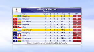 Alle paarungen und termine der runde. Sky Sport News On Twitter So Sieht S Aktuell In Der Tabelle Der Wm Qualifikation Sudamerika Aus Ssnhd