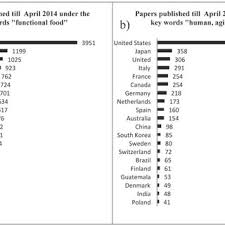 Words to describe preparation method · baked: Papers Published Through April 2014 Under The Key Words A Download Scientific Diagram