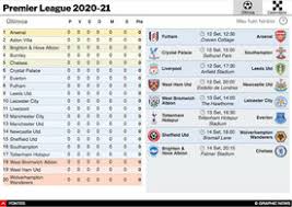 Você está na secção futebol/inglaterra página resultados premier league 2020/2021.a secção futebol/inglaterra flashscore.pt oferece livescore, resultados finais e parciais para a premier league 2020/2021. Futebol Despesismo Da Primeira Liga Inglesa Infographic