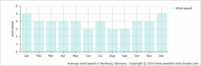 Tonight, light rain and a gentle breeze. Average Monthly Wind Speed For Kiel Schleswig Holstein Germany