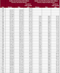 the gender wage gap 2016 earnings differences by gender