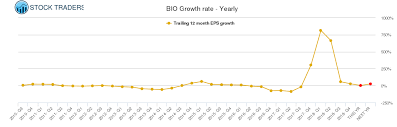 Bio Bio Rad Labs Stock Growth Rate Chart Yearly