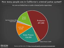 california correctional control pie chart 2016 prison