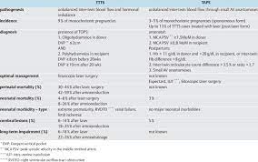 Diff Erences Between Ttts And Taps Download Table