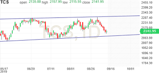 Tata Consultancy Stock Candlestick Chart Tcs Investing Com