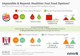 Chart How Burger King And Kfc Meatless Menu Items Compare