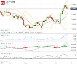Bollinger Band Signals Gold Gbp Usd Usd Cad Dow
