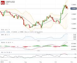 bollinger band signals gold gbp usd usd cad dow