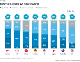 King price insurance head office address: Future Of Motor And Home Insurance Survey Deloitte Insights