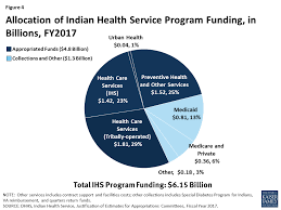If you're an american indian or an alaska native, you may have new health coverage benefits and protections in the health insurance. Medicaid And American Indians And Alaska Natives Kff