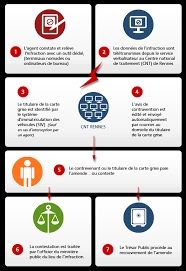 Le site 118 712 subit actuellement une forte affluence. Antai Le Proces Verbal Electronique