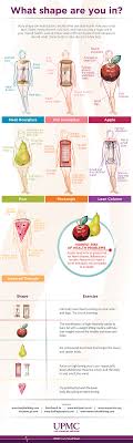 Short legs with full thigh are common characteristics. Infographic What Your Body Shape Says About Your Health Upmc