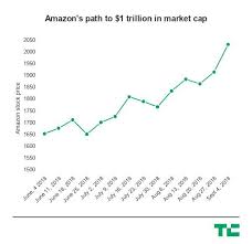 In depth view into amzn (amazon.com) stock including the latest price, news, dividend history, earnings information and financials. Amazon Strikes 1 Trillion Market Cap 4 Weeks After Apple Did The Same Techcrunch