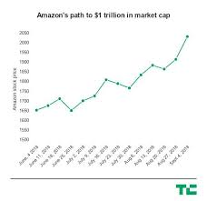 Hedge fund elliott advisors for $6.50 per share or about $475 million in cash. Amazon Strikes 1 Trillion Market Cap 4 Weeks After Apple Did The Same Techcrunch