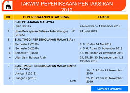 Takwim jadual peperiksaan dan pentaksiran awam tahun 2020. Takwim Pentaksiran Dan Peperiksaan Pt3 Dan Spm 2019 Akademik Kesenian Adalah Penting Bagi Semua Calon Pt3 Dan Spm Serta Ibu Bapa Penjaga Warga Ssemj Ambil Maklum Dan Tindakan Berkaitan Urusan Pentaksiran