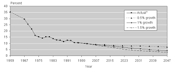 Income Growth And Future Poverty Rates Of The Aged
