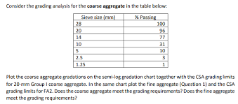 consider the grading analysis for the coarse aggre