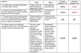 I dati esaminati dal comitato tecnico scientifico, sono stati confermati ed è così che da arancione la toscana è passata a zona rossa. Focolai In Aumento Rischio Ancora Alto Nella Toscana Zona Rossa Attualita Firenze