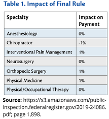 Spineline January February 2020 2020 Cpt Code Changes For Spine Procedures Medicare Final Rules