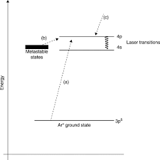 These are the valence electrons and define the atomic radius of the atom. Argon Atom An Overview Sciencedirect Topics