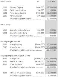 Berikut ini adalah gambaran pembuatan laporan arus kas metode langsung yang bisa kamu jadikan sebagai referensi : Contoh Laporan Arus Kas Perusahaan Dagang Metode Tidak Langsung Nusagates