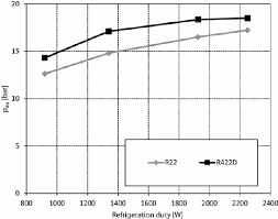 comparison of discharge pressure vs refrigeration duty for