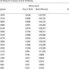 Pregnancy Outcomes Of Chromosomal Abnormalities With