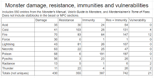 At the end of a fall, a creature takes 1d6 bludgeoning damage for every 10 feet it fell, to a maximum of 20d6. Resource Tallies Of Monster Resistance Immunity Vulnerability And Damage Types From The Mm Vgtm And Mtof More Info In Comments Unearthedarcana
