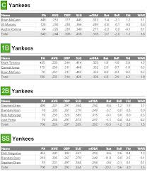 an early look at the 2015 yankees depth chart projections