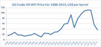 crude oil prices 30 rates