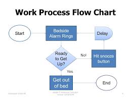 Unit 7 2 Work Process Flow Chart Safe Workflow Design