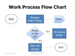 Unit 7 2 Work Process Flow Chart Safe Workflow Design
