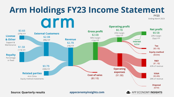 🎛️ Arm Holdings IPO: Key Takeaways
