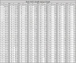 Get pick by pick results from each round of the 2021 nfl draft with draftcast on espn. Properly Quantifying The Value Of Buffalo Bills 2017 Draft Day Trades Buffalo Rumblings