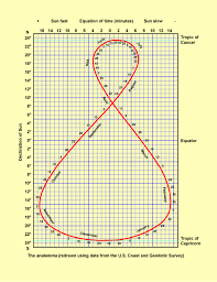 Analemma Shows Sun Declination For Everyday Of The Year In