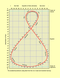 analemma shows sun declination for everyday of the year in