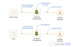 Each lambda has only one responsibility contra: Aws Lambda Best Practices Tutorial Examples Java Code Geeks 2021