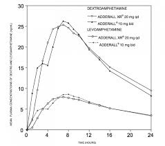 Can You Take Adderall With Adderall Xr Pharmacistanswers