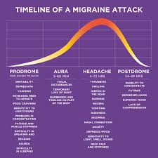 Sleep headache cure are very subjective experiences of pain, and the can be affected by many different factors, which tend to vary a lot from person to person. Migraine Hangover What Is Postdrome American Migraine Foundation