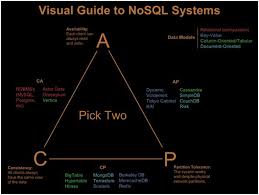 Where Does Mongodb Stand In The Cap Theorem Stack Overflow Enterprise Architecture Data Science Visual Analytics