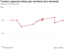 How Trumps Approval Rating Has Evolved According To Data