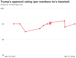 how trumps approval rating has evolved according to data