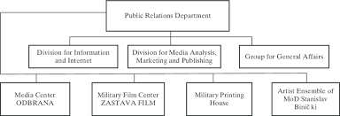 Organizational Chart Of The Public Relations Department Of