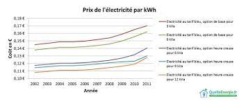 En effet les prix peuvent varier en fonction de votre situation géographique. Evolution Des Couts Des Combustibles De 2002 A Aujourd Hui