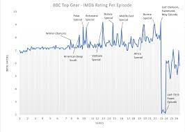 The Rise And Fall Of Bbc Top Gear Topgear